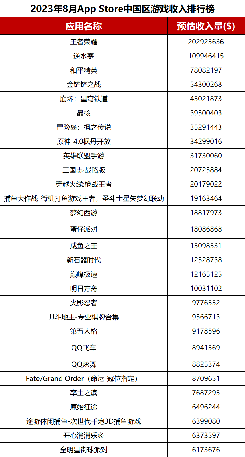 【榜单】2023年8月手游产品及开发商iOS下载榜和收入榜TOP30